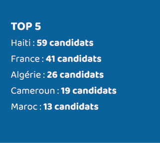 TOP 5 Haiti : 59 candidats France : 41 candidats Algérie : 26 candidats Cameroun : 19 candidats Maroc : 13 candidats 