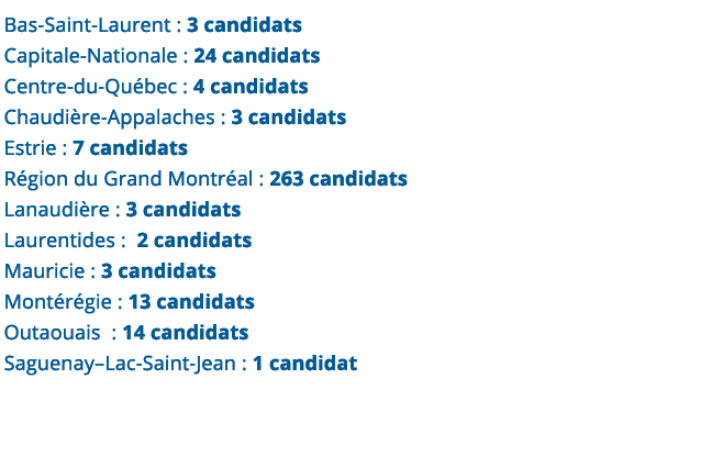 Bas-Saint-Laurent : 3 candidats Capitale-Nationale : 24 candidats Centre-du-Québec : 4 candidats Chaudière-Appalaches   