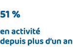51 % en activité depuis plus d un an