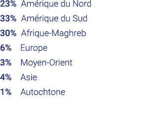 23% Amérique du Nord 33% Amérique du Sud 30% Afrique-Maghreb 6%  Europe 3%  Moyen-Orient 4%  Asie 1%  Autochtone 