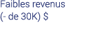 Faibles revenus (- de 30K)  