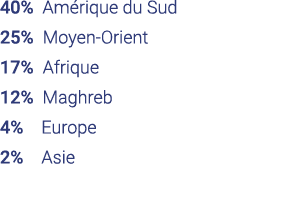 40% Amérique du Sud 25% Moyen-Orient 17% Afrique 12% Maghreb 4%  Europe 2%  Asie 