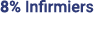 8% Infirmiers