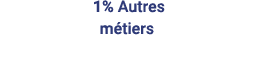 1% Autres métiers