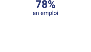78% en emploi  
